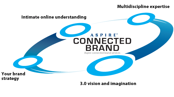 connected-brand-diagram